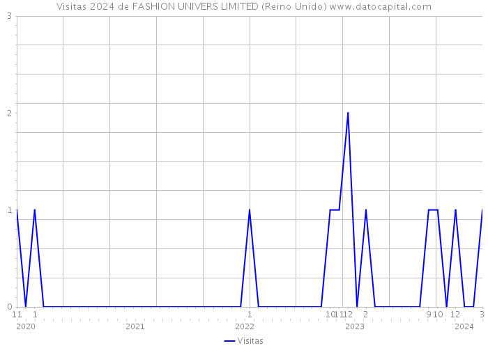 Visitas 2024 de FASHION UNIVERS LIMITED (Reino Unido) 