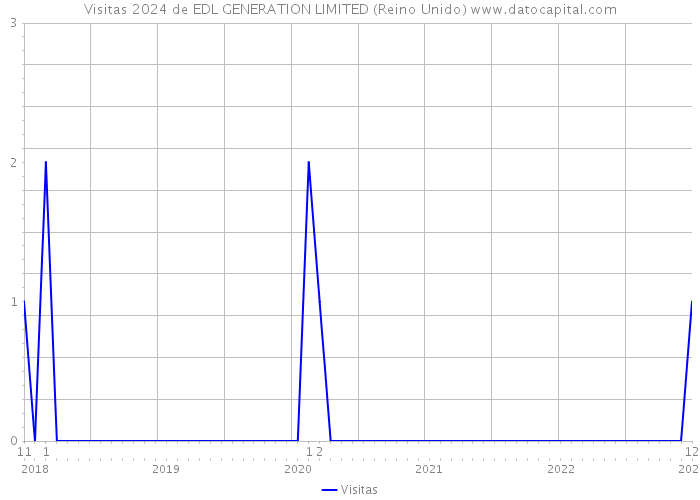 Visitas 2024 de EDL GENERATION LIMITED (Reino Unido) 