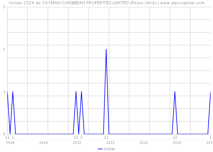 Visitas 2024 de CAYMAN CARIBBEAN PROPERTIES LIMITED (Reino Unido) 