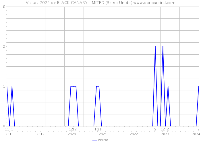 Visitas 2024 de BLACK CANARY LIMITED (Reino Unido) 