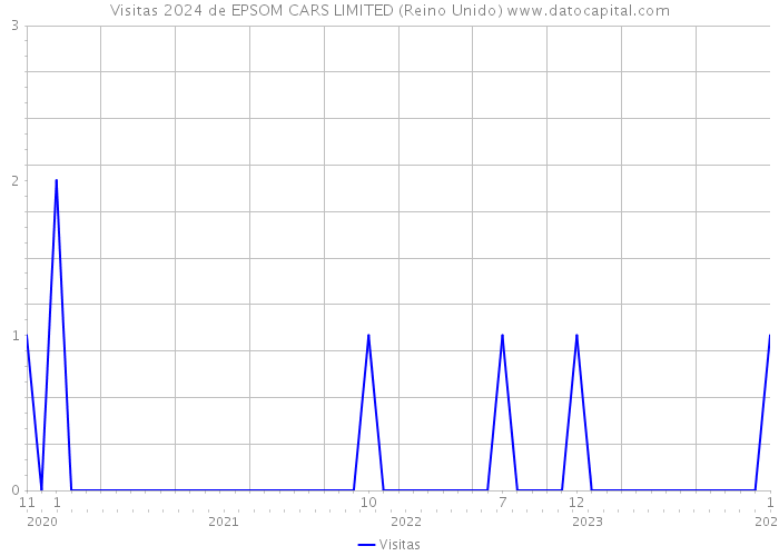 Visitas 2024 de EPSOM CARS LIMITED (Reino Unido) 