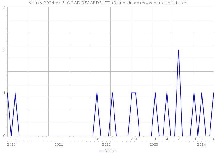 Visitas 2024 de BLOOOD RECORDS LTD (Reino Unido) 