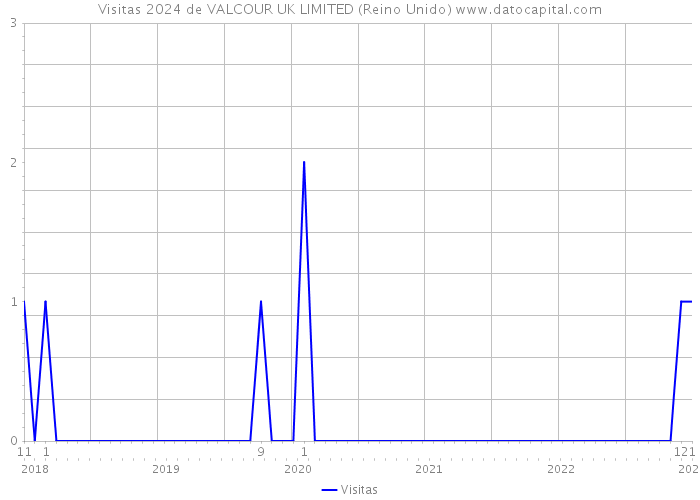 Visitas 2024 de VALCOUR UK LIMITED (Reino Unido) 
