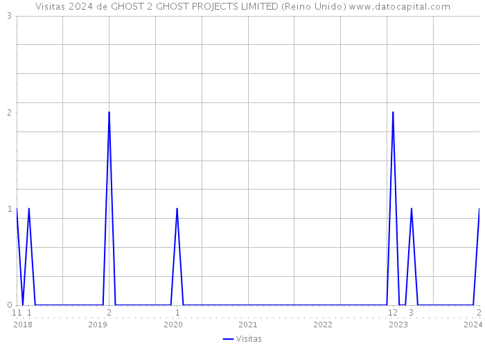Visitas 2024 de GHOST 2 GHOST PROJECTS LIMITED (Reino Unido) 