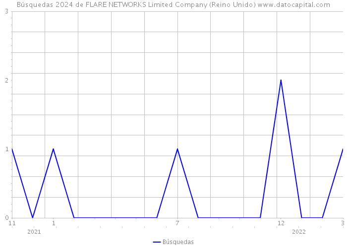 Búsquedas 2024 de FLARE NETWORKS Limited Company (Reino Unido) 