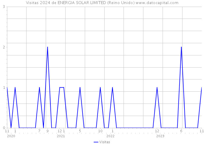 Visitas 2024 de ENERGIA SOLAR LIMITED (Reino Unido) 