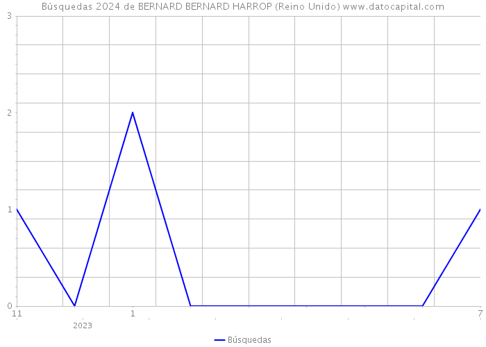Búsquedas 2024 de BERNARD BERNARD HARROP (Reino Unido) 