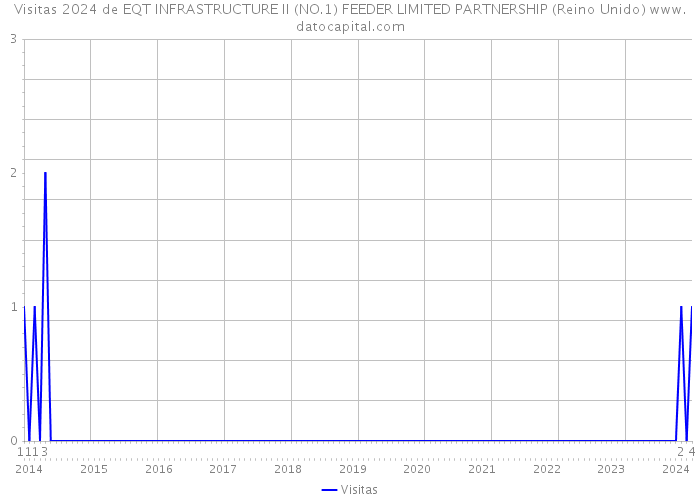 Visitas 2024 de EQT INFRASTRUCTURE II (NO.1) FEEDER LIMITED PARTNERSHIP (Reino Unido) 