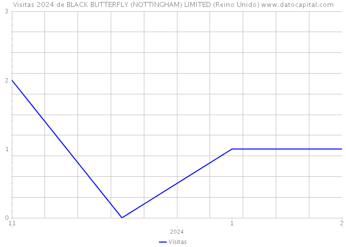Visitas 2024 de BLACK BUTTERFLY (NOTTINGHAM) LIMITED (Reino Unido) 