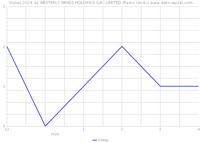 Visitas 2024 de WESTERLY WINDS HOLDINGS (UK) LIMITED (Reino Unido) 