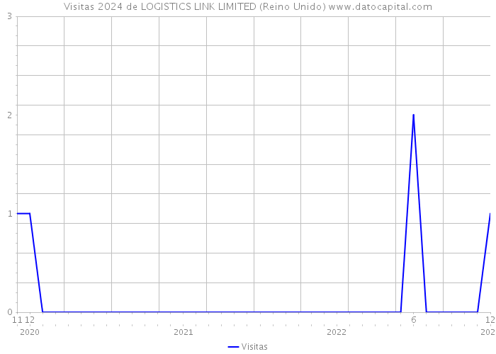 Visitas 2024 de LOGISTICS LINK LIMITED (Reino Unido) 