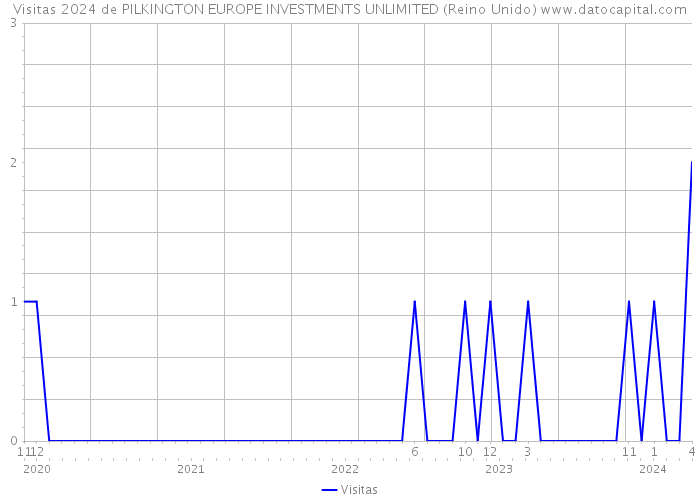 Visitas 2024 de PILKINGTON EUROPE INVESTMENTS UNLIMITED (Reino Unido) 