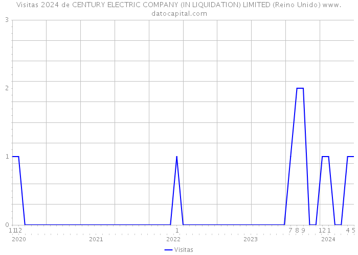Visitas 2024 de CENTURY ELECTRIC COMPANY (IN LIQUIDATION) LIMITED (Reino Unido) 