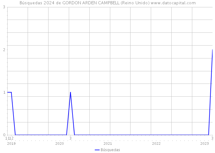 Búsquedas 2024 de GORDON ARDEN CAMPBELL (Reino Unido) 