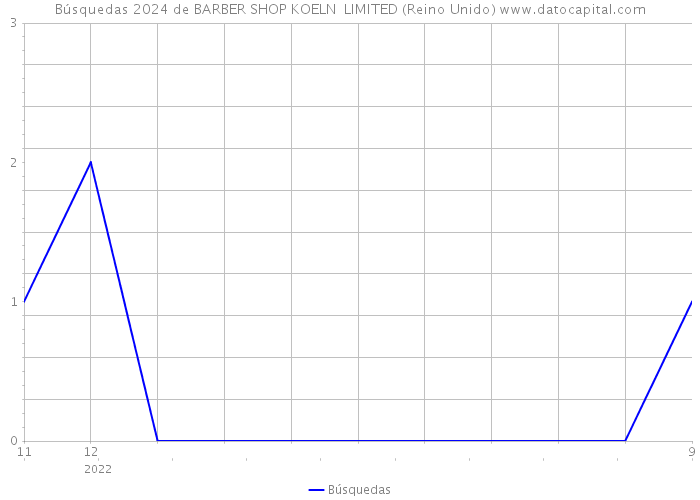 Búsquedas 2024 de BARBER SHOP KOELN LIMITED (Reino Unido) 