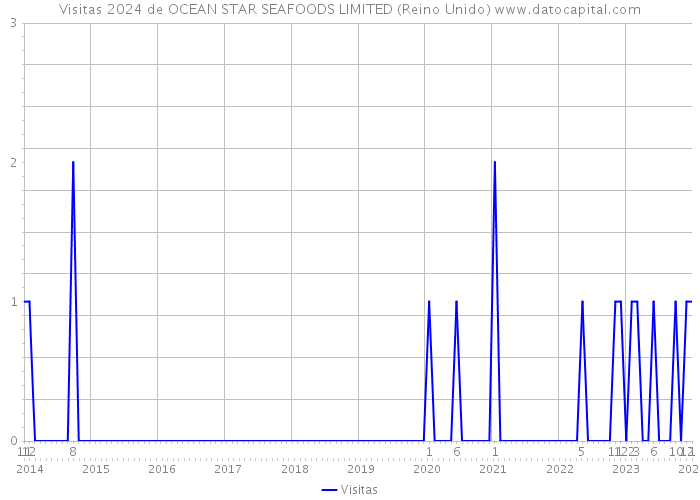Visitas 2024 de OCEAN STAR SEAFOODS LIMITED (Reino Unido) 