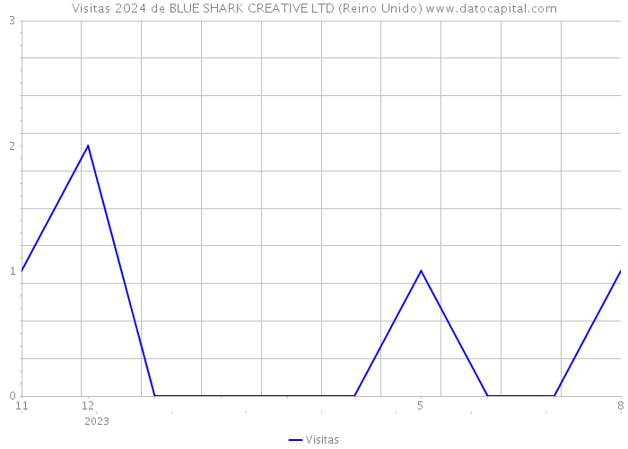 Visitas 2024 de BLUE SHARK CREATIVE LTD (Reino Unido) 
