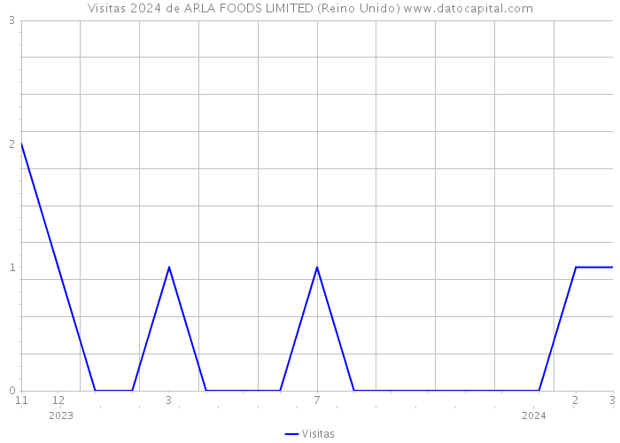 Visitas 2024 de ARLA FOODS LIMITED (Reino Unido) 