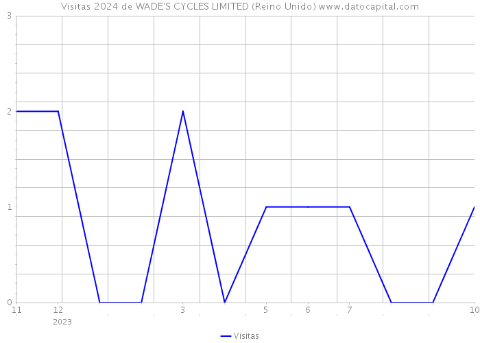 Visitas 2024 de WADE'S CYCLES LIMITED (Reino Unido) 