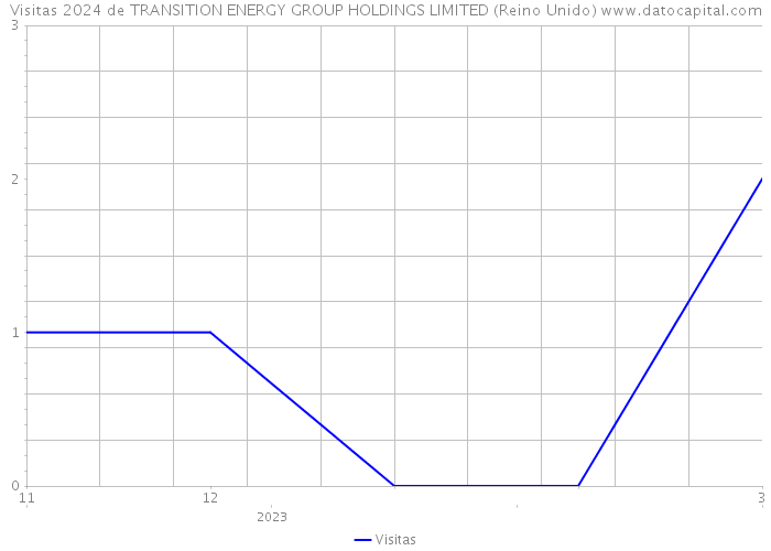 Visitas 2024 de TRANSITION ENERGY GROUP HOLDINGS LIMITED (Reino Unido) 