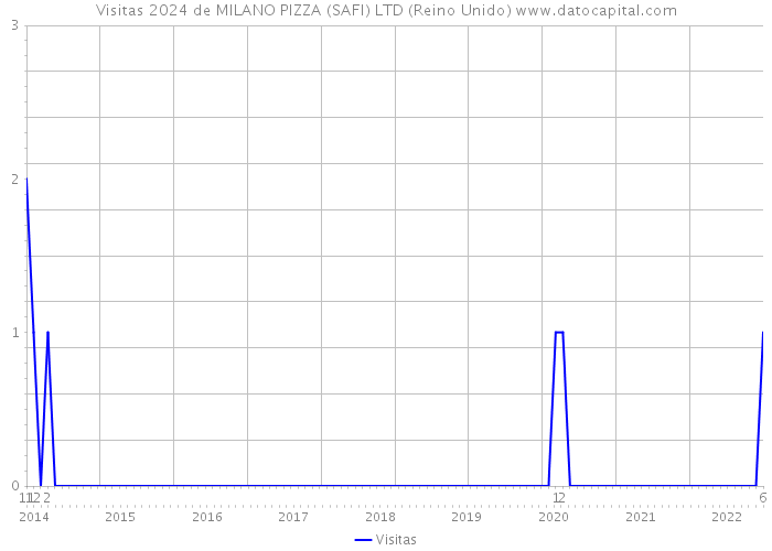 Visitas 2024 de MILANO PIZZA (SAFI) LTD (Reino Unido) 