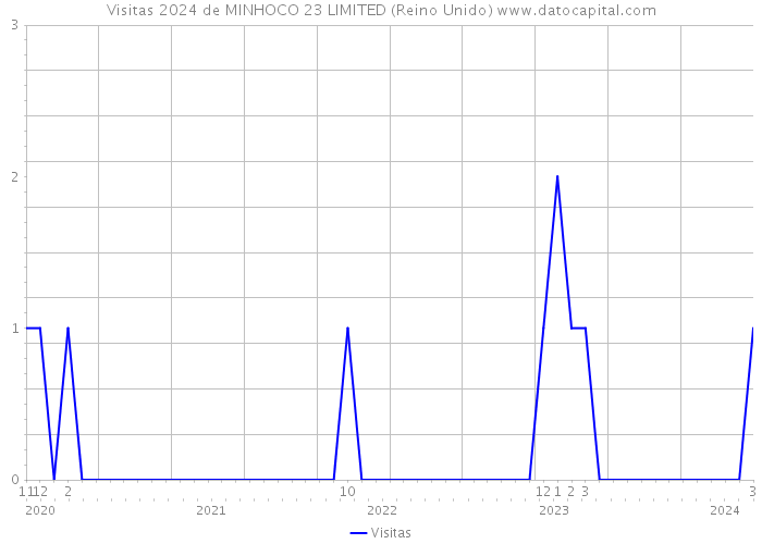 Visitas 2024 de MINHOCO 23 LIMITED (Reino Unido) 