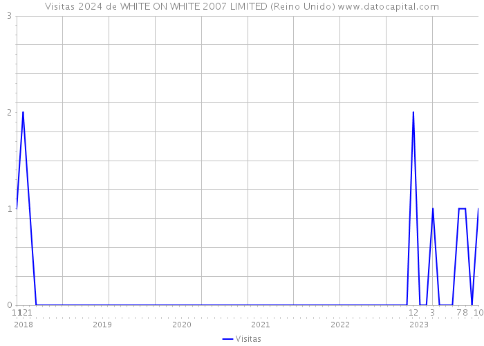 Visitas 2024 de WHITE ON WHITE 2007 LIMITED (Reino Unido) 