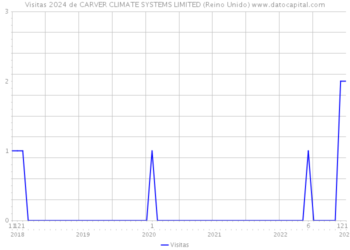 Visitas 2024 de CARVER CLIMATE SYSTEMS LIMITED (Reino Unido) 