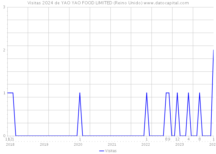 Visitas 2024 de YAO YAO FOOD LIMITED (Reino Unido) 