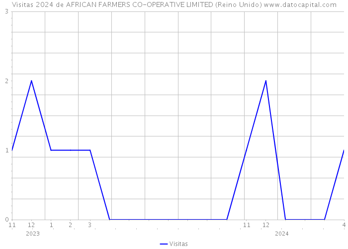 Visitas 2024 de AFRICAN FARMERS CO-OPERATIVE LIMITED (Reino Unido) 