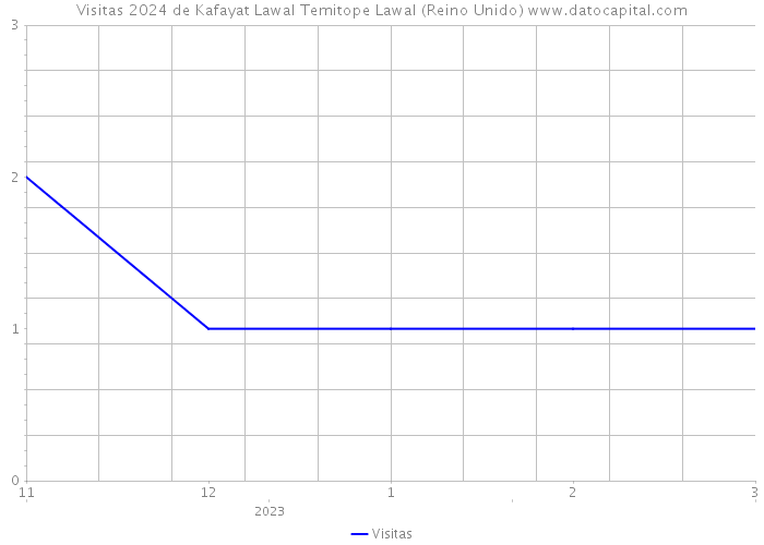 Visitas 2024 de Kafayat Lawal Temitope Lawal (Reino Unido) 