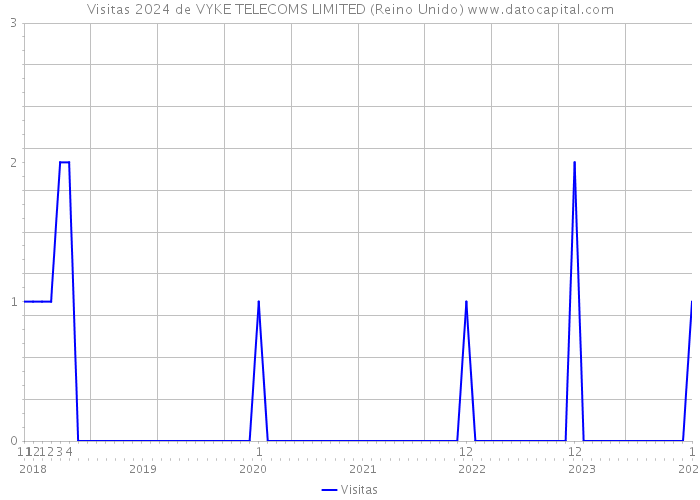 Visitas 2024 de VYKE TELECOMS LIMITED (Reino Unido) 