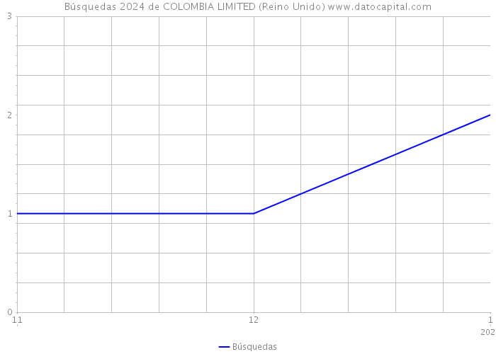 Búsquedas 2024 de COLOMBIA LIMITED (Reino Unido) 
