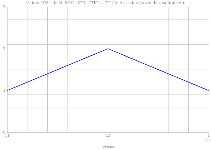 Visitas 2024 de MLB CONSTRUCTION LTD (Reino Unido) 