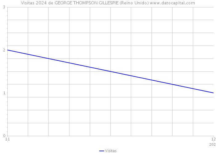 Visitas 2024 de GEORGE THOMPSON GILLESPIE (Reino Unido) 