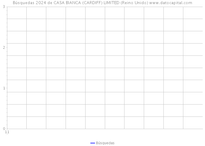 Búsquedas 2024 de CASA BIANCA (CARDIFF) LIMITED (Reino Unido) 