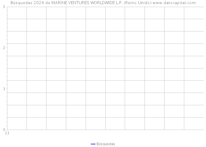 Búsquedas 2024 de MARINE VENTURES WORLDWIDE L.P. (Reino Unido) 