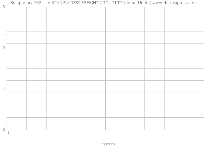 Búsquedas 2024 de STAR EXPRESS FREIGHT GROUP LTD (Reino Unido) 