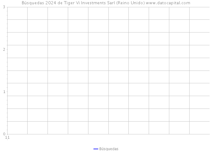 Búsquedas 2024 de Tiger Vi Investments Sarl (Reino Unido) 