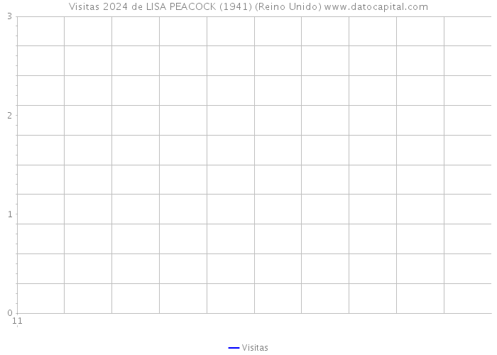Visitas 2024 de LISA PEACOCK (1941) (Reino Unido) 