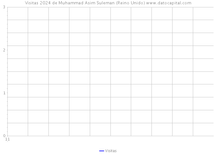 Visitas 2024 de Muhammad Asim Suleman (Reino Unido) 
