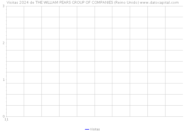 Visitas 2024 de THE WILLIAM PEARS GROUP OF COMPANIES (Reino Unido) 