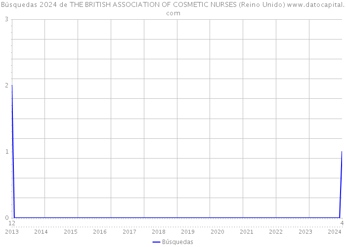 Búsquedas 2024 de THE BRITISH ASSOCIATION OF COSMETIC NURSES (Reino Unido) 