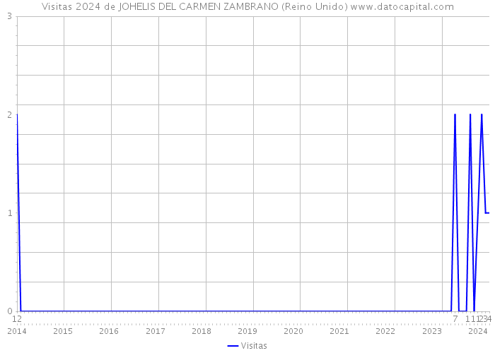 Visitas 2024 de JOHELIS DEL CARMEN ZAMBRANO (Reino Unido) 