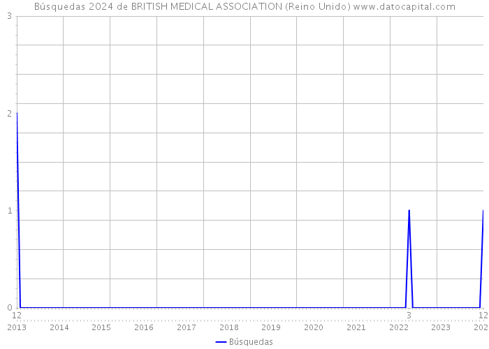 Búsquedas 2024 de BRITISH MEDICAL ASSOCIATION (Reino Unido) 