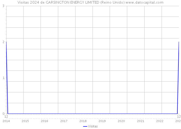 Visitas 2024 de GARSINGTON ENERGY LIMITED (Reino Unido) 