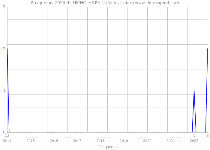 Búsquedas 2024 de NICHOLAS BAIN (Reino Unido) 