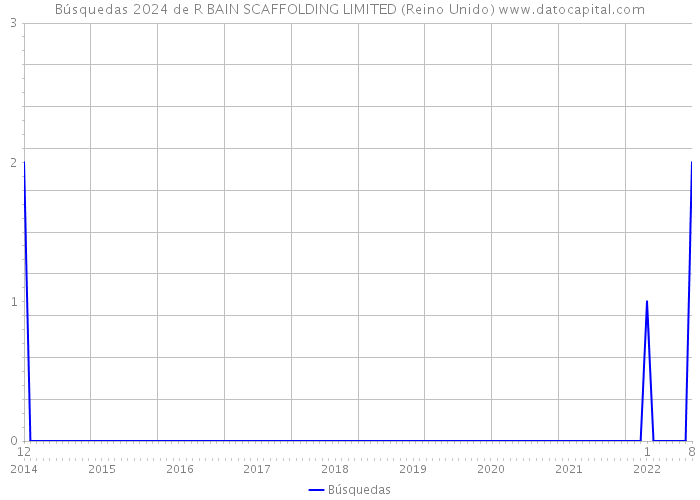 Búsquedas 2024 de R BAIN SCAFFOLDING LIMITED (Reino Unido) 