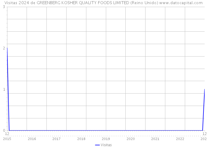 Visitas 2024 de GREENBERG KOSHER QUALITY FOODS LIMITED (Reino Unido) 