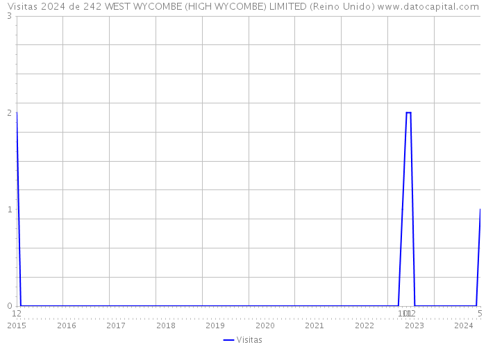 Visitas 2024 de 242 WEST WYCOMBE (HIGH WYCOMBE) LIMITED (Reino Unido) 